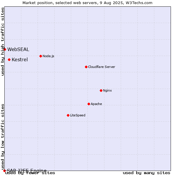 Market position of Kestrel vs. WebSEAL vs. SAP J2EE Engine