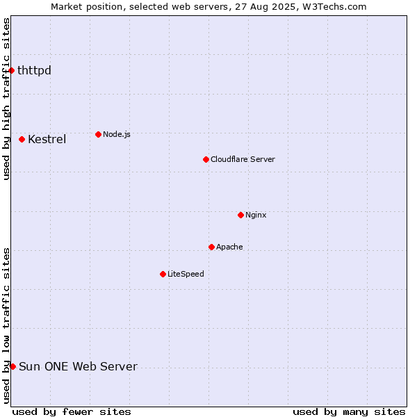 Market position of Kestrel vs. Sun ONE Web Server vs. thttpd