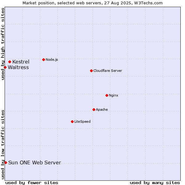 Market position of Kestrel vs. Sun ONE Web Server vs. Waitress
