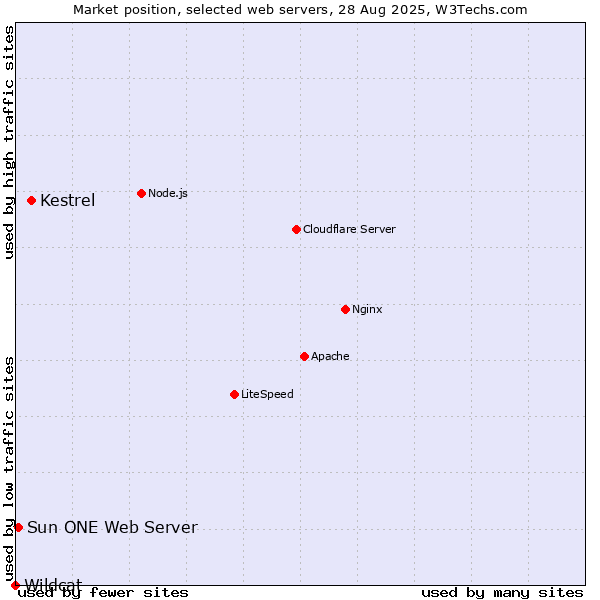 Market position of Kestrel vs. Sun ONE Web Server vs. Wildcat