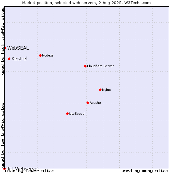 Market position of Kestrel vs. WebSEAL vs. Tcl-Webserver