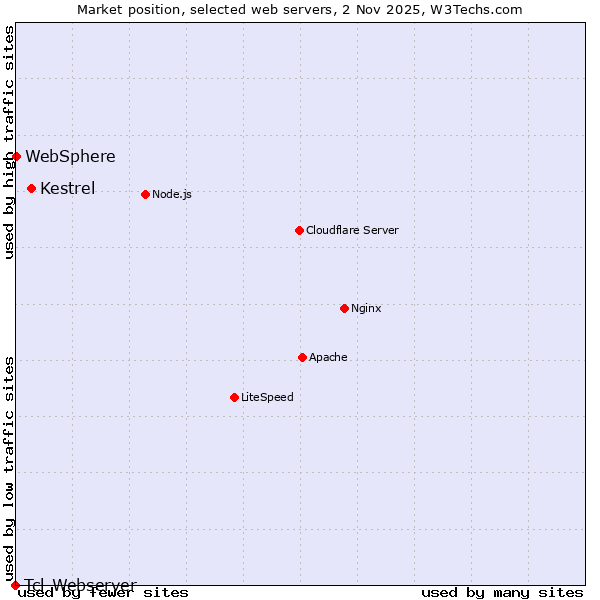 Market position of Kestrel vs. WebSphere vs. Tcl-Webserver