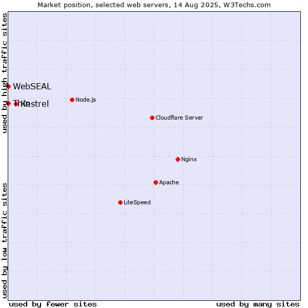 Market position of Kestrel vs. Thin vs. WebSEAL