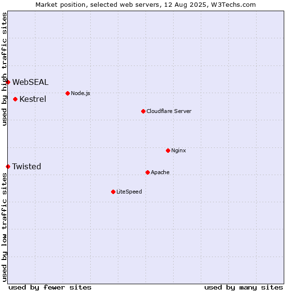 Market position of Kestrel vs. Twisted vs. WebSEAL