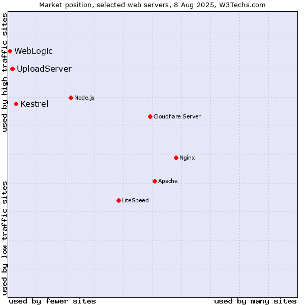 Market position of Kestrel vs. UploadServer vs. WebLogic