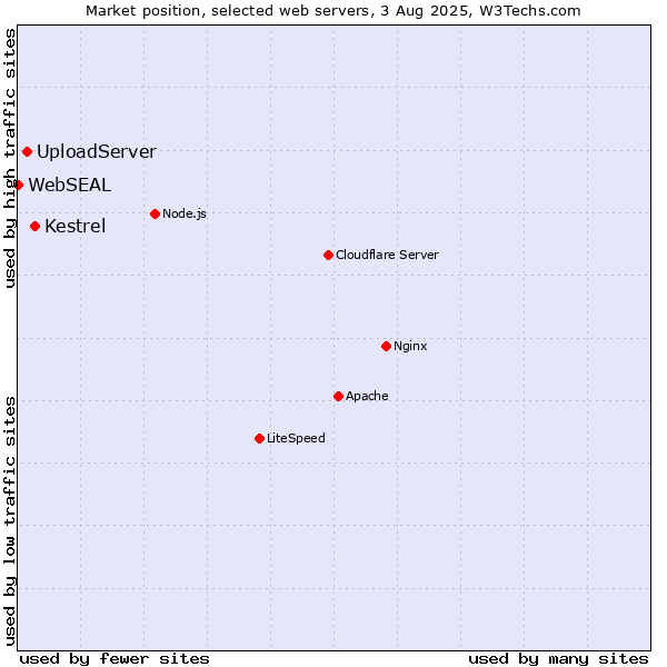 Market position of Kestrel vs. UploadServer vs. WebSEAL
