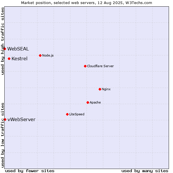 Market position of Kestrel vs. vWebServer vs. WebSEAL