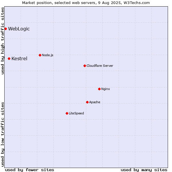 Market position of Kestrel vs. WebLogic