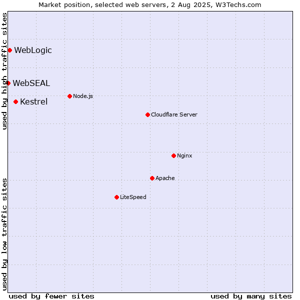 Market position of Kestrel vs. WebLogic vs. WebSEAL