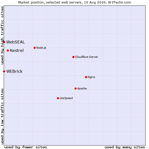 Market position of Kestrel vs. WEBrick vs. WebSEAL