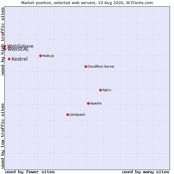 Market position of Kestrel vs. WebSphere vs. WebSEAL
