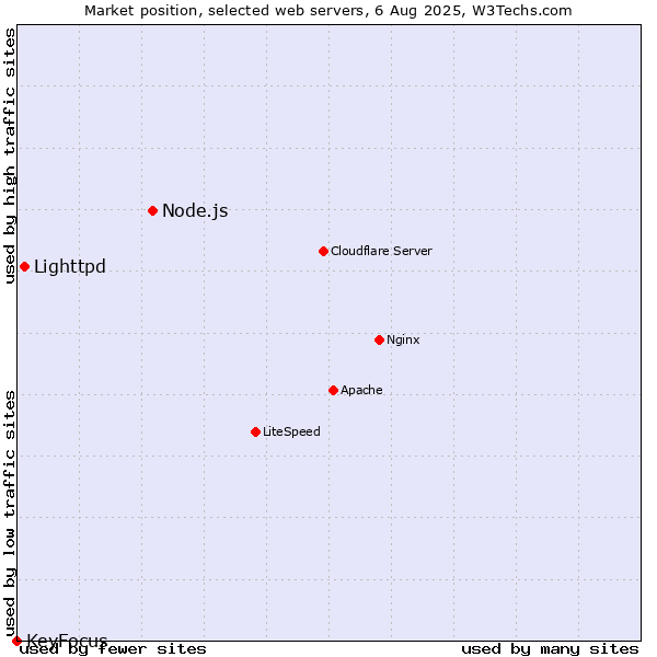 Market position of Node.js vs. Lighttpd vs. KeyFocus