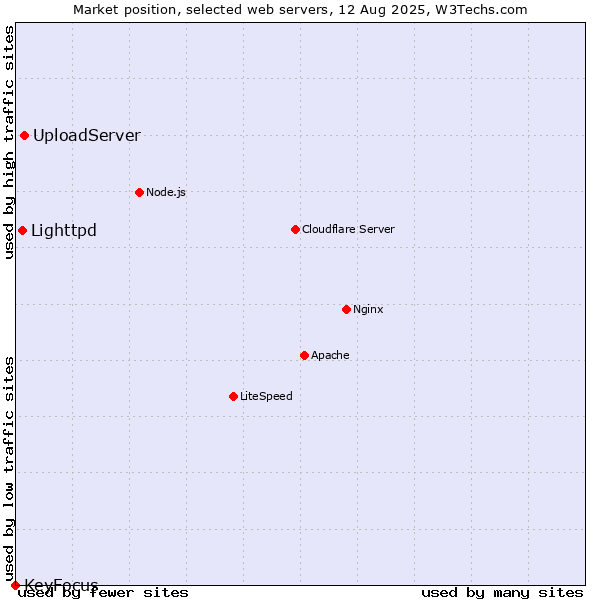Market position of UploadServer vs. Lighttpd vs. KeyFocus