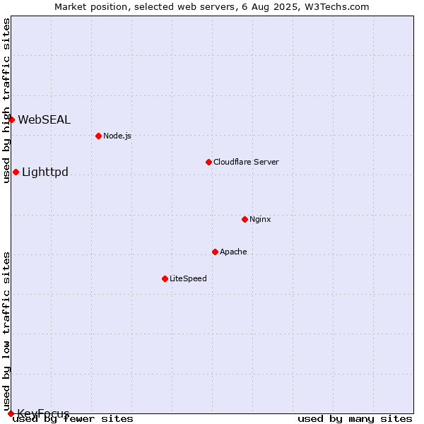 Market position of Lighttpd vs. WebSEAL vs. KeyFocus