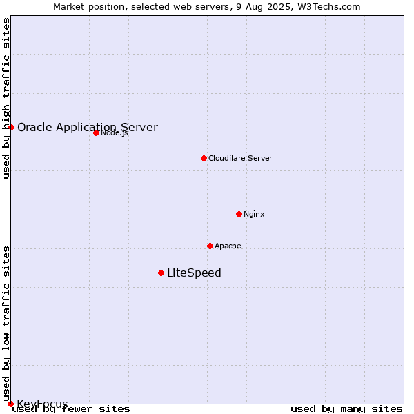 Market position of LiteSpeed vs. Oracle Application Server vs. KeyFocus