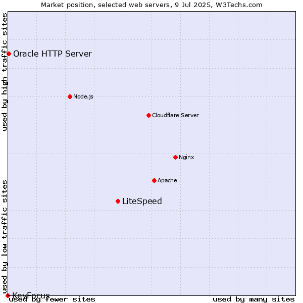 Market position of LiteSpeed vs. Oracle HTTP Server vs. KeyFocus