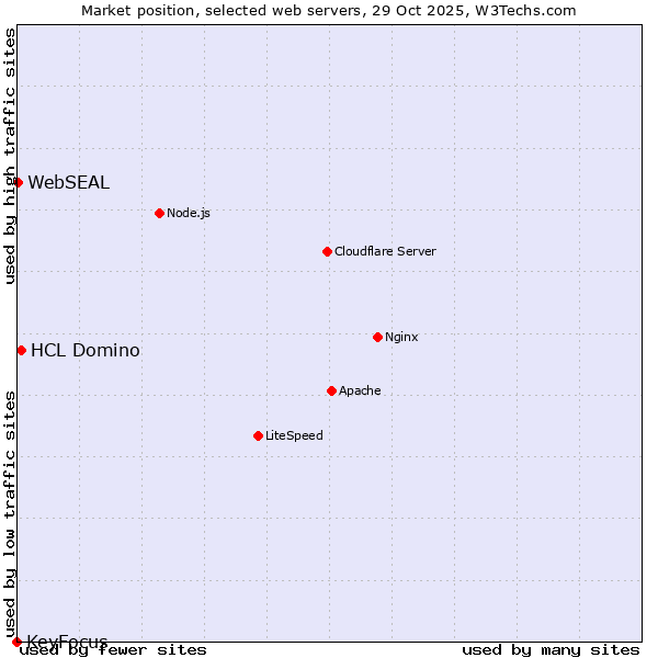 Market position of HCL Domino vs. WebSEAL vs. KeyFocus
