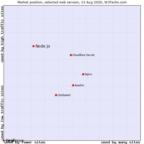 Market position of Node.js vs. KeyFocus vs. Lwan