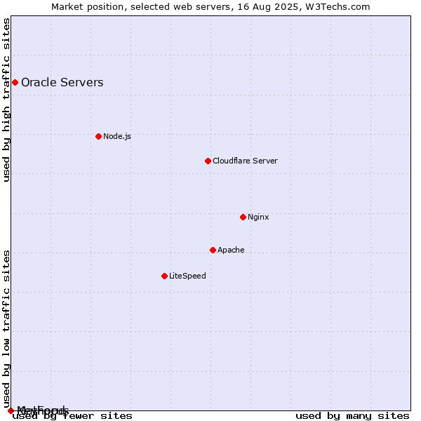 Market position of Oracle Servers vs. KeyFocus vs. Mathopd
