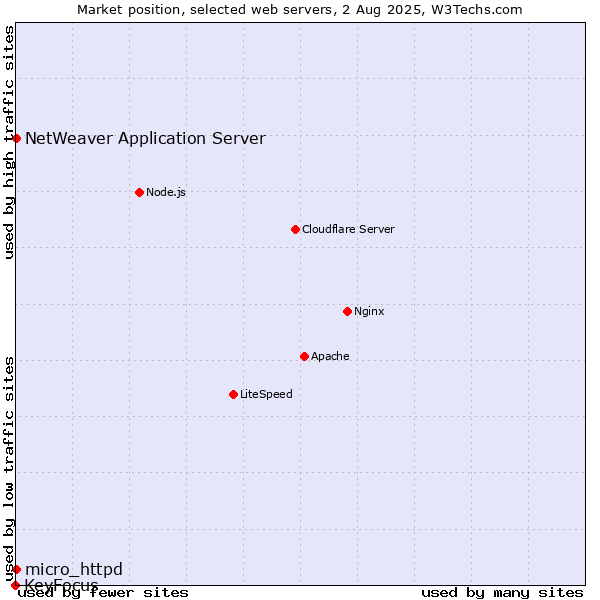 Market position of NetWeaver Application Server vs. micro_httpd vs. KeyFocus