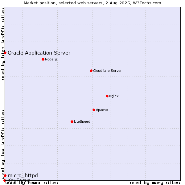 Market position of Oracle Application Server vs. micro_httpd vs. KeyFocus