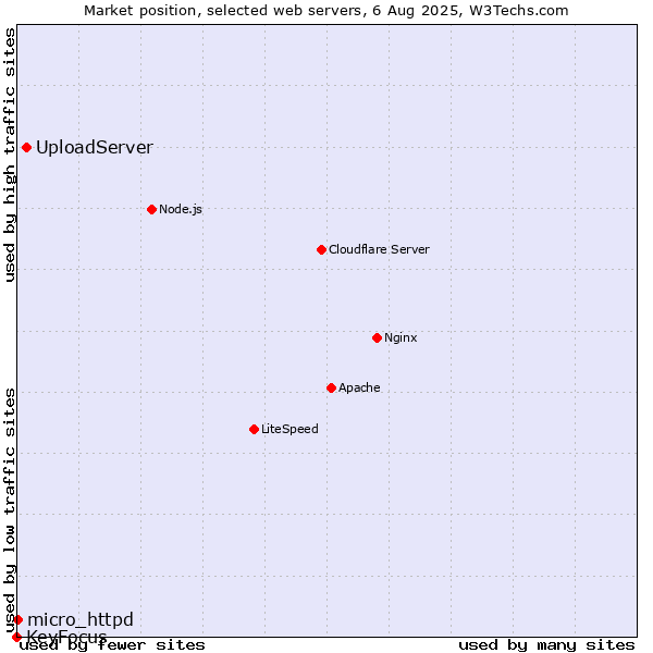 Market position of UploadServer vs. micro_httpd vs. KeyFocus