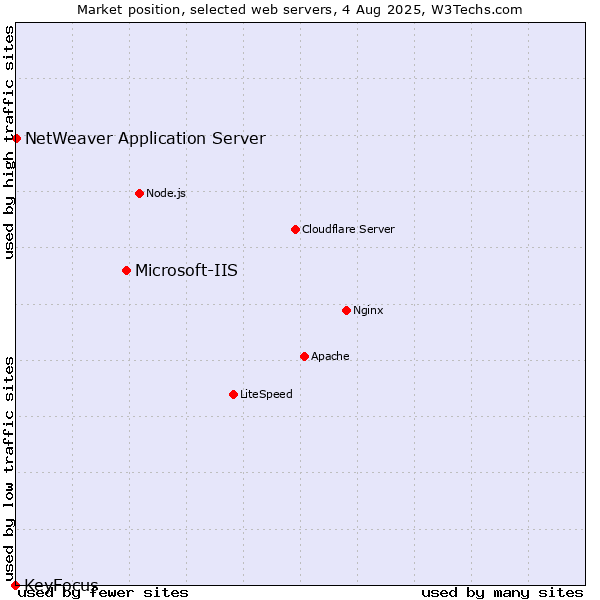 Market position of Microsoft-IIS vs. NetWeaver Application Server vs. KeyFocus
