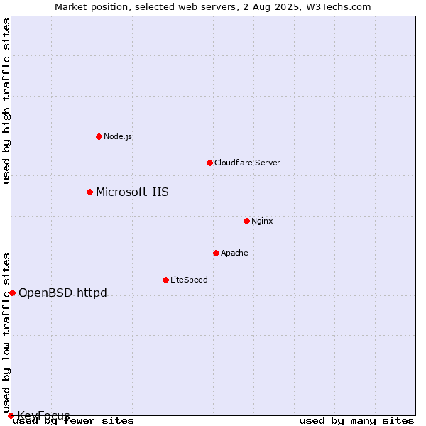 Market position of Microsoft-IIS vs. OpenBSD httpd vs. KeyFocus