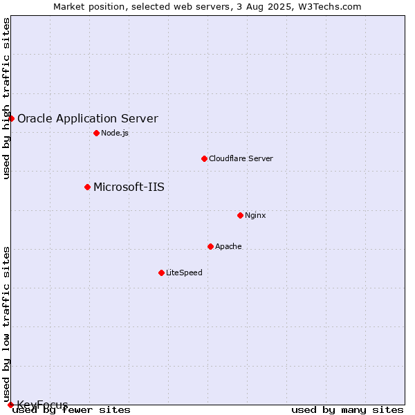 Market position of Microsoft-IIS vs. Oracle Application Server vs. KeyFocus
