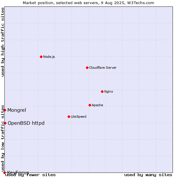 Market position of OpenBSD httpd vs. Mongrel vs. KeyFocus