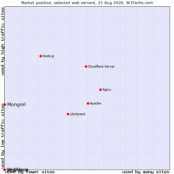 Market position of Mongrel vs. KeyFocus vs. WebHare