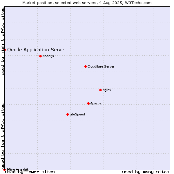 Market position of Oracle Application Server vs. KeyFocus vs. Mongrel2