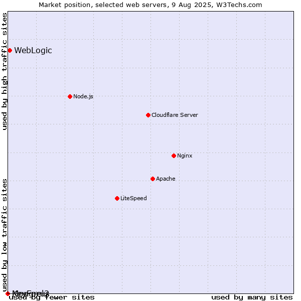 Market position of WebLogic vs. KeyFocus vs. Mongrel2