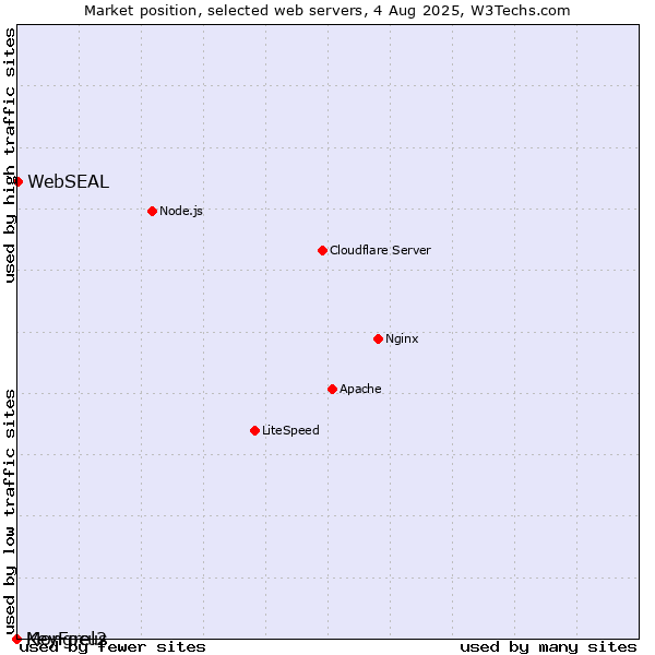 Market position of WebSEAL vs. KeyFocus vs. Mongrel2