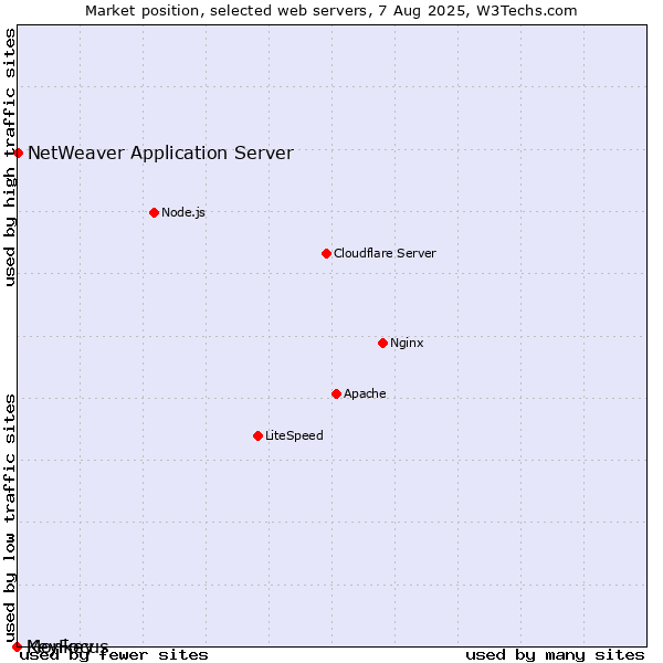 Market position of NetWeaver Application Server vs. KeyFocus vs. Monkey