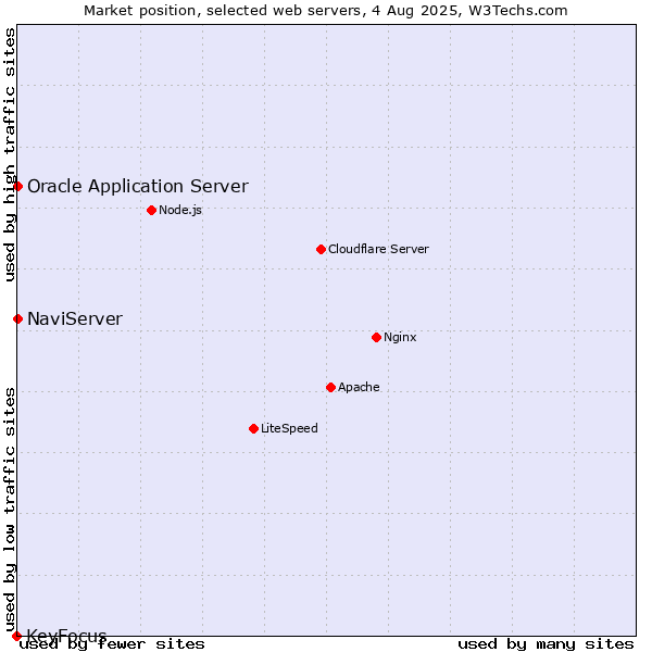 Market position of NaviServer vs. Oracle Application Server vs. KeyFocus
