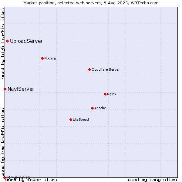 Market position of UploadServer vs. NaviServer vs. KeyFocus