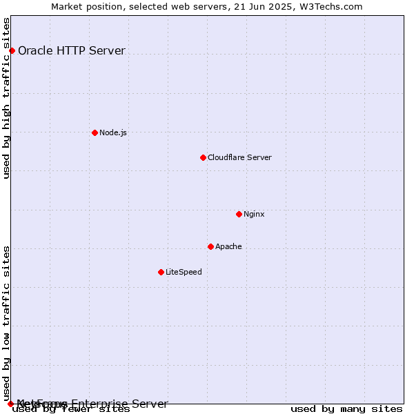 Market position of Oracle HTTP Server vs. Netscape Enterprise Server vs. KeyFocus