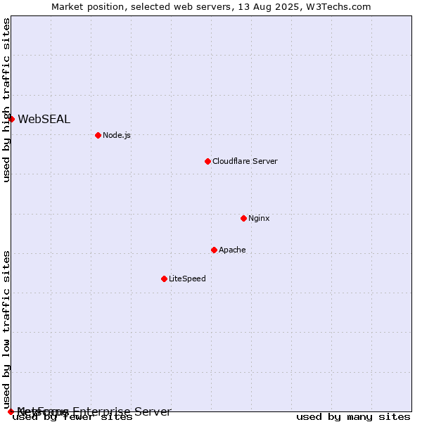 Market position of WebSEAL vs. Netscape Enterprise Server vs. KeyFocus
