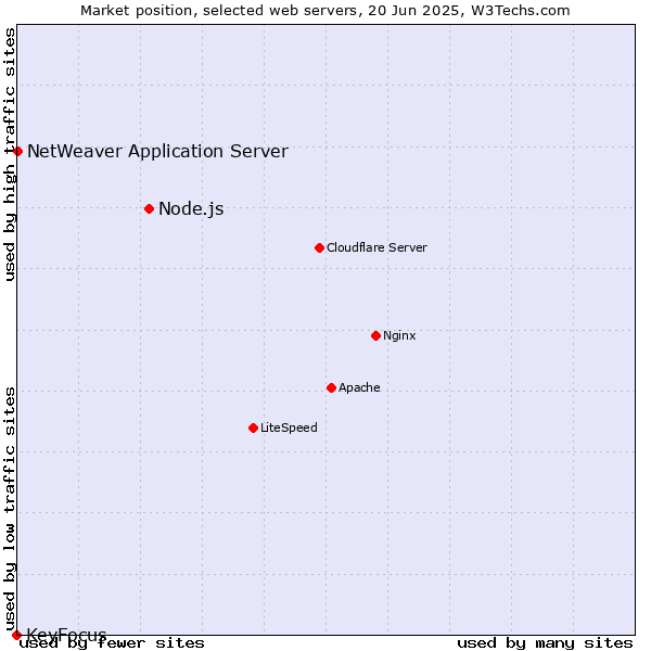 Market position of Node.js vs. NetWeaver Application Server vs. KeyFocus