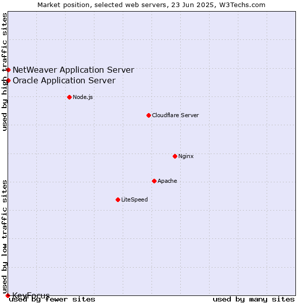 Market position of Oracle Application Server vs. NetWeaver Application Server vs. KeyFocus