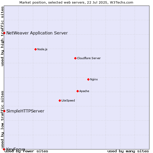 Market position of NetWeaver Application Server vs. SimpleHTTPServer vs. KeyFocus