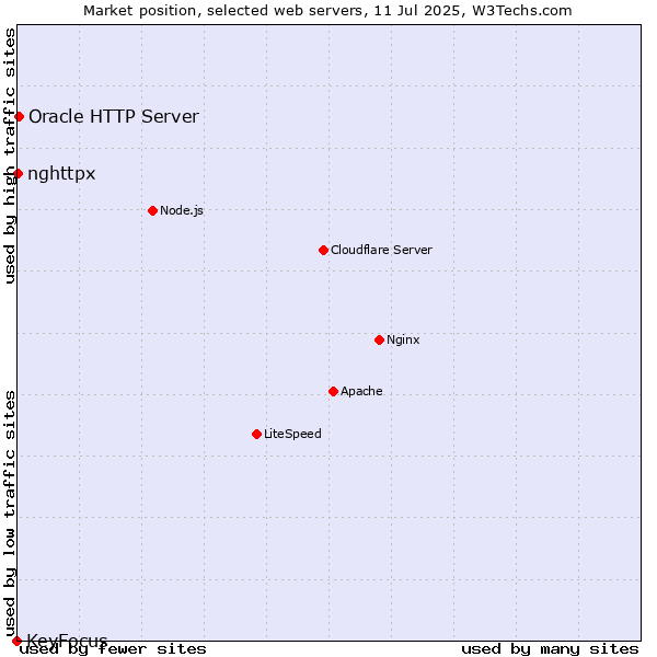 Market position of Oracle HTTP Server vs. nghttpx vs. KeyFocus