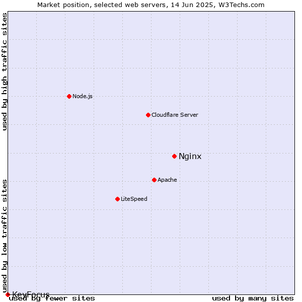 Market position of Nginx vs. KeyFocus