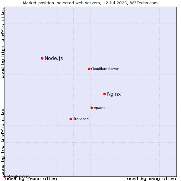Market position of Nginx vs. Node.js vs. KeyFocus