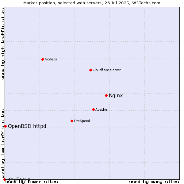 Market position of Nginx vs. OpenBSD httpd vs. KeyFocus
