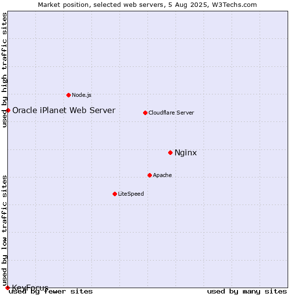 Market position of Nginx vs. Oracle iPlanet Web Server vs. KeyFocus