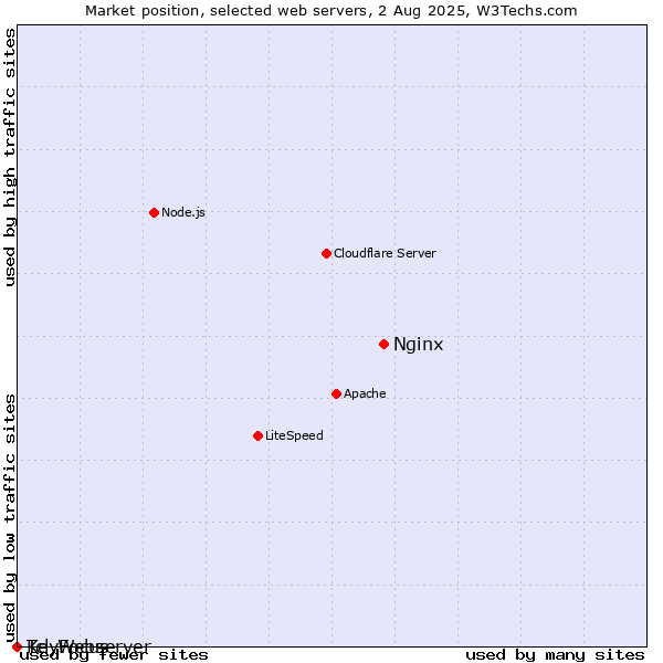 Market position of Nginx vs. KeyFocus vs. Tcl-Webserver