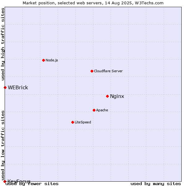 Market position of Nginx vs. WEBrick vs. KeyFocus
