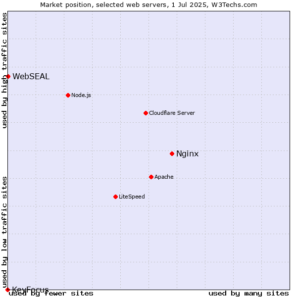 Market position of Nginx vs. WebSEAL vs. KeyFocus